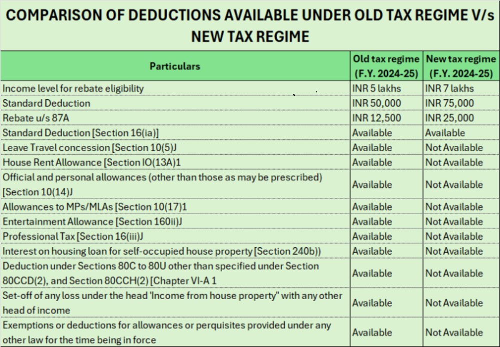 New Tax Regime V/s Old Tax Regime